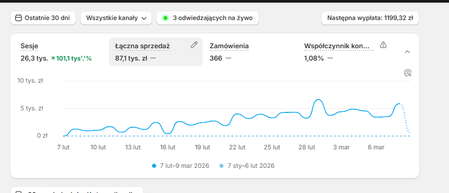 Lumira Label Shopify analytics dashboard