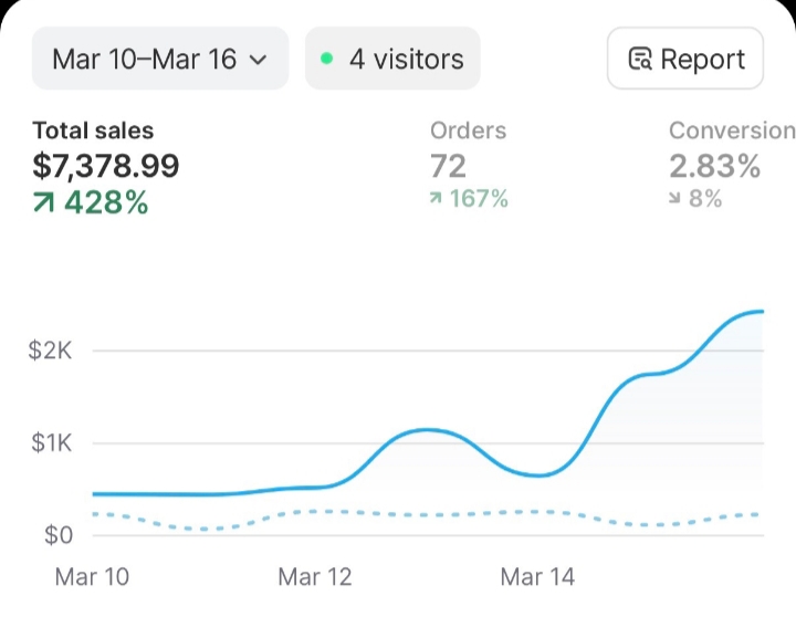 Solvea Home Shopify analytics dashboard
